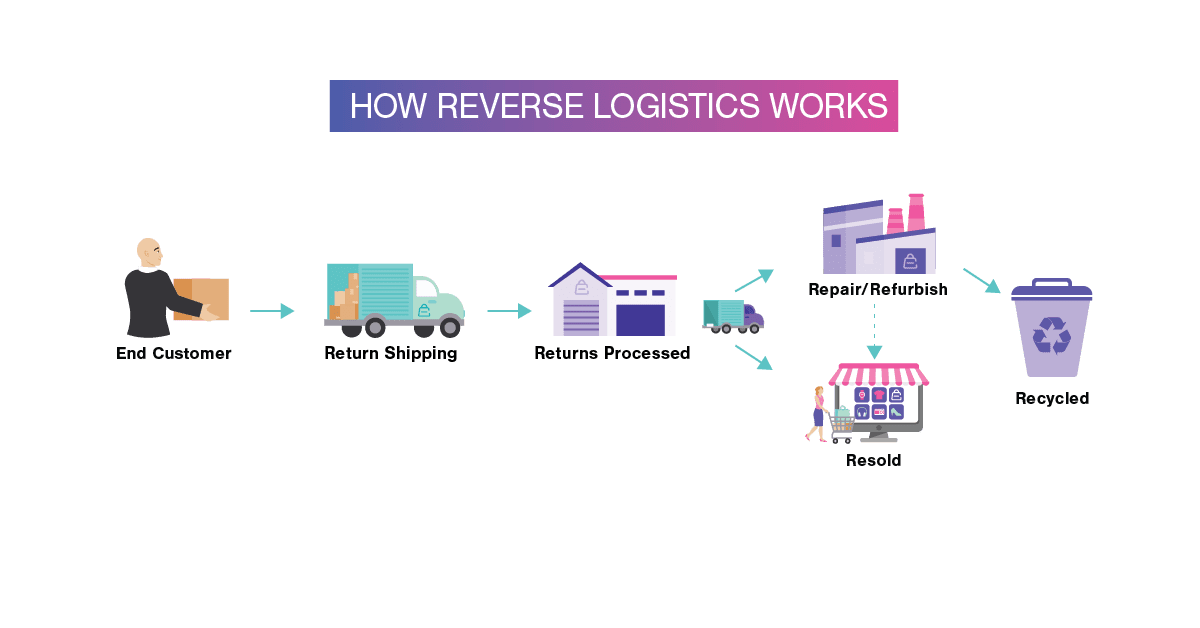 How Reverse Logistics Works How Reverse Logistics Works - Diagram